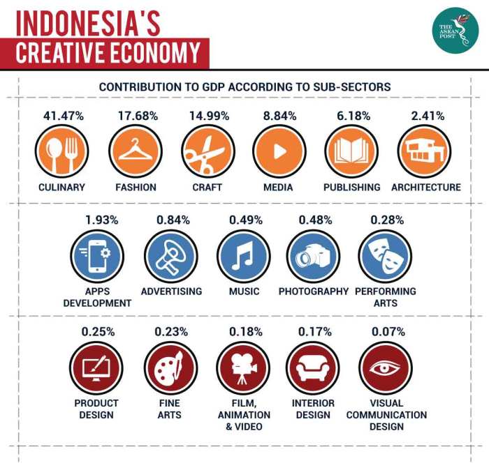 Tantangan industri kreatif Indonesia dalam menembus pasar internasional