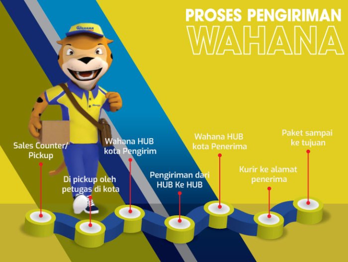 Informasi detail pengiriman paket Wahana