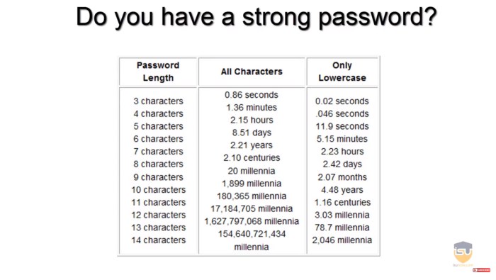 Passwords basics pcisecuritystandards