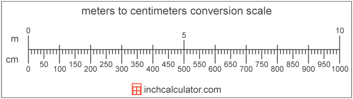 Conversion conversions cubed squared